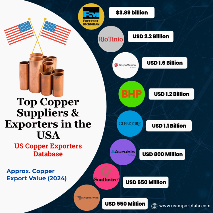Top Copper Suppliers & Exporters in the USA