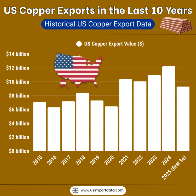 US Copper Exports in the Last 10 Years