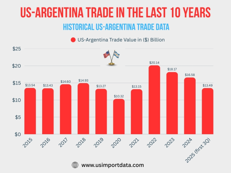 US-Argentina Trade in the Last 10 Years
