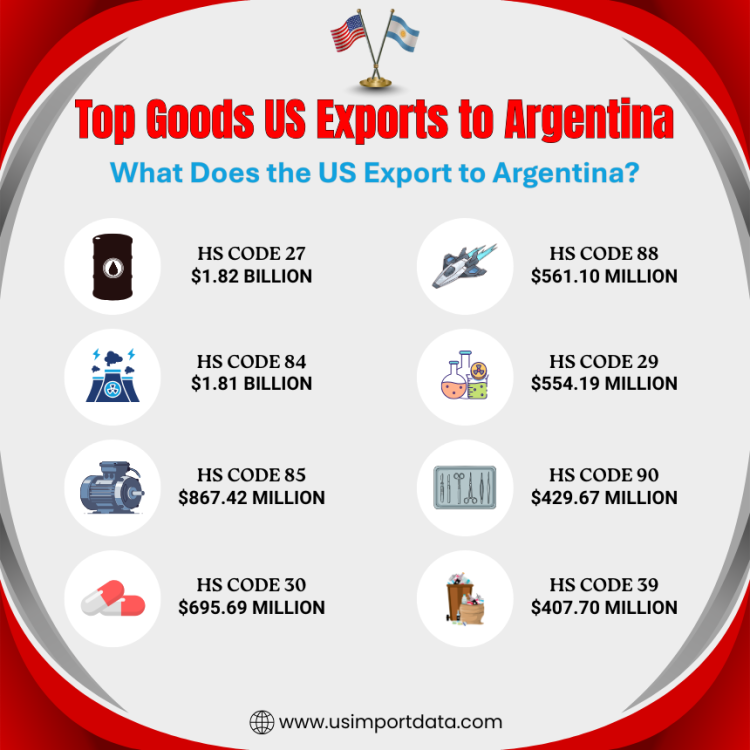 Top Goods US Exports to Argentina
