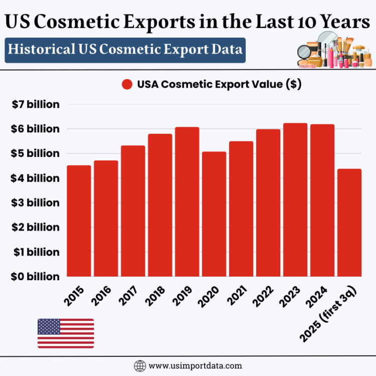 Yearly US Cosmetic Export Data