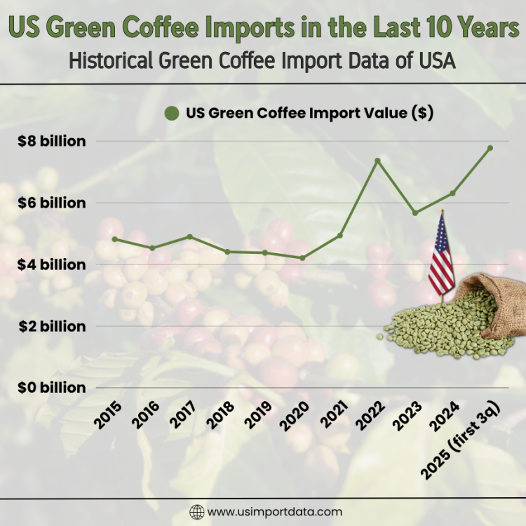 US Green Coffee Imports in the Last 10 Years