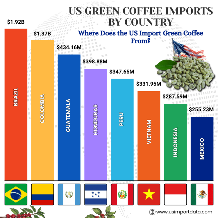 US Green Coffee Imports by Country