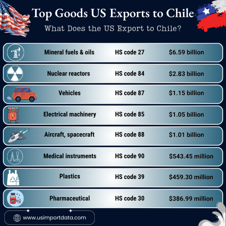 US Exports to Chile