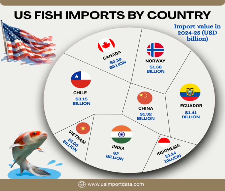 US Fish Imports by Country