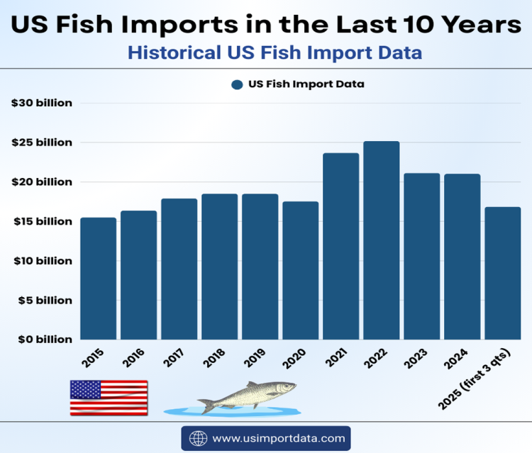 US Fish Imports in the Last 10 Years