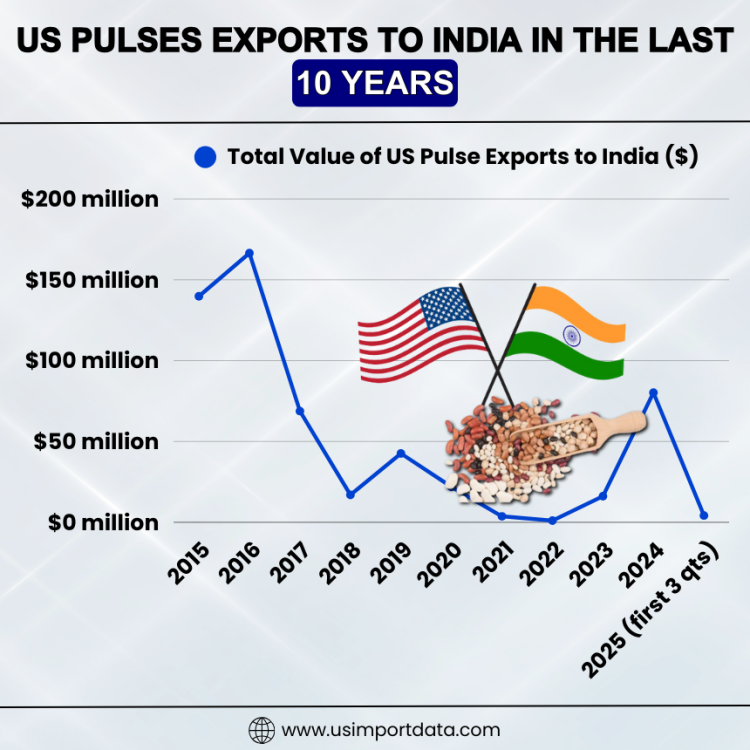 US Pulses Exports to India in the Last 10 Years