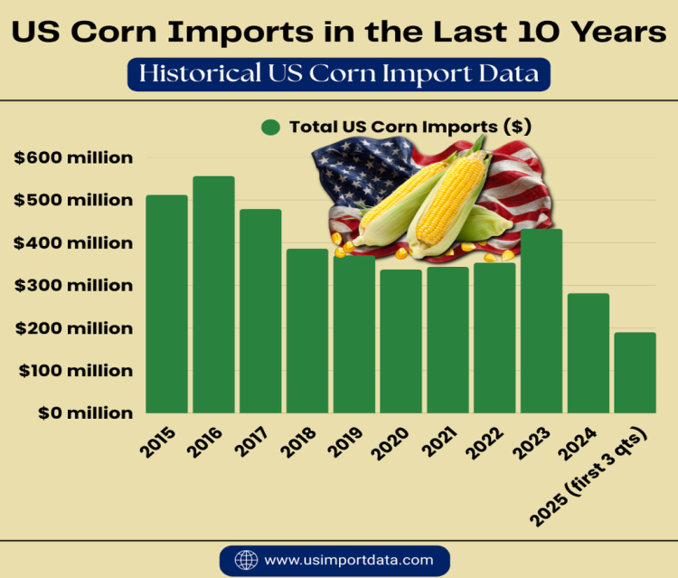US Corn Imports in the Last 10 Years