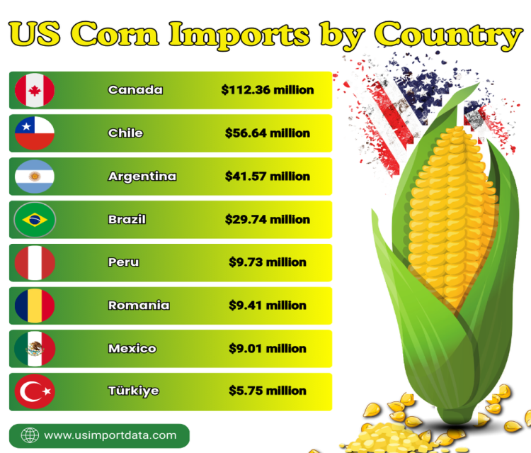 US Corn Imports by Country
