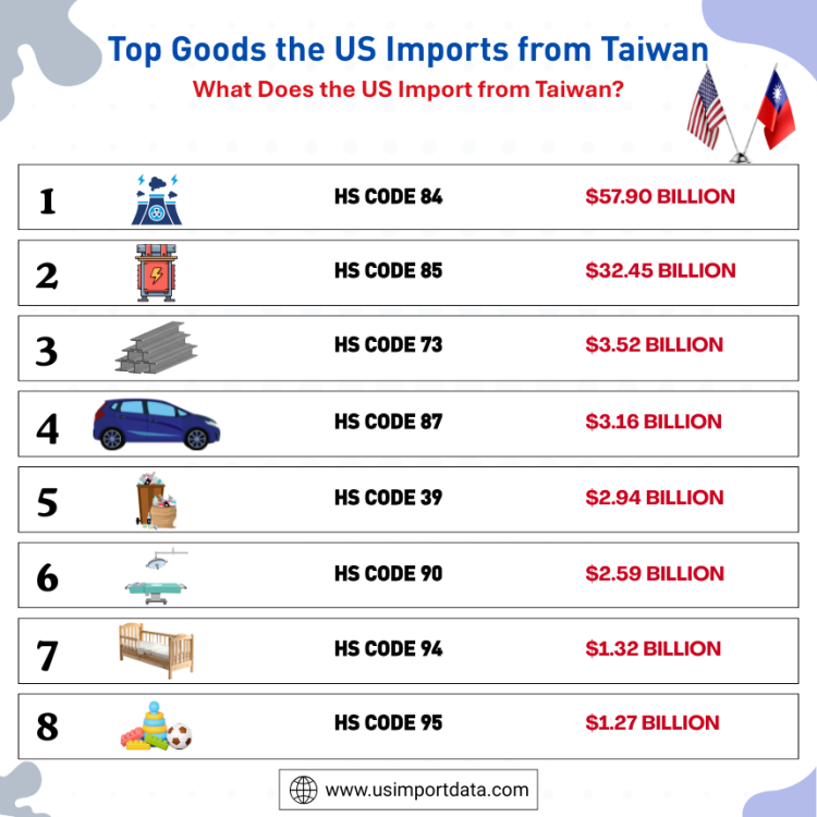What Does the US Import from Taiwan