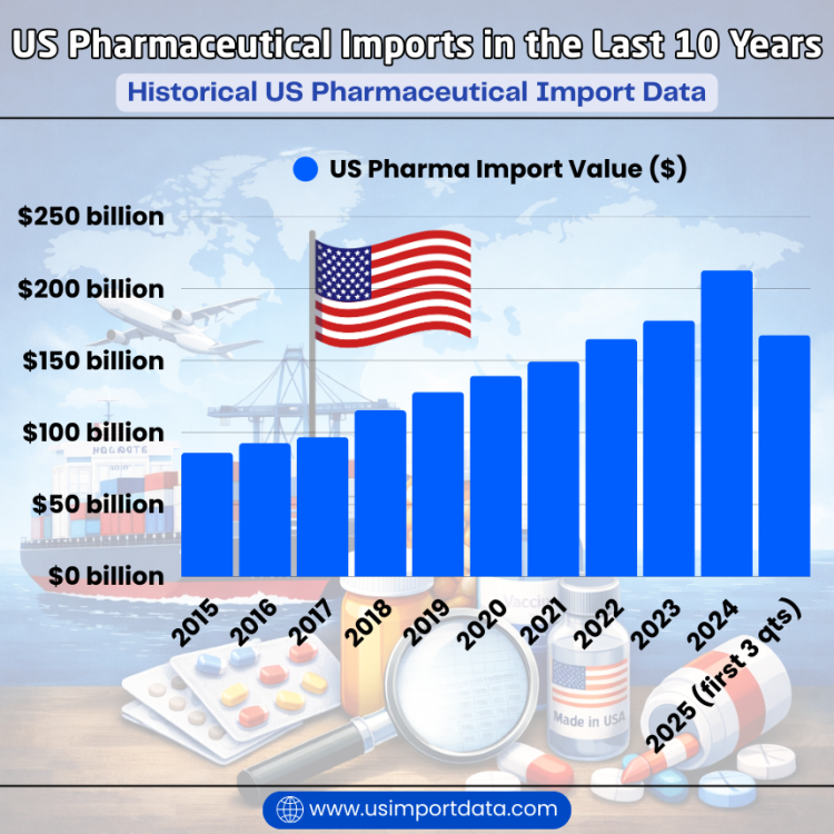 US Pharmaceutical Imports in the Last 10 Years