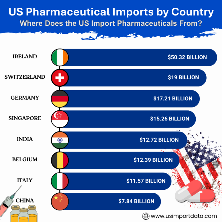 US Pharmaceutical Imports by Country