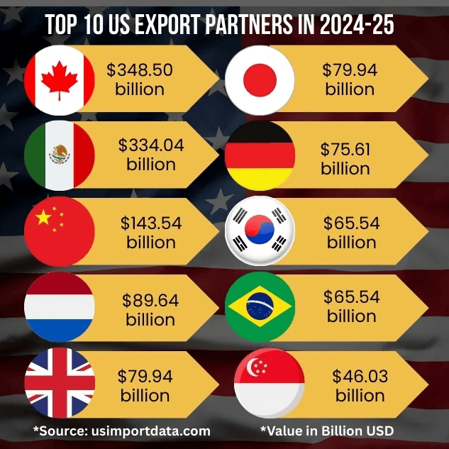 US Exports by Country