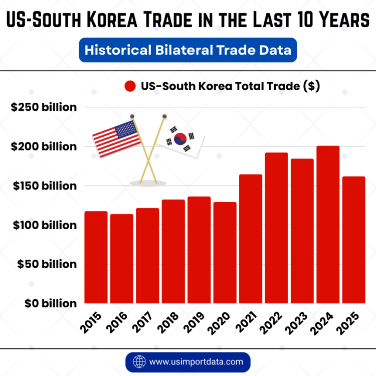 US-South Korea Trade in the Last 10 Years