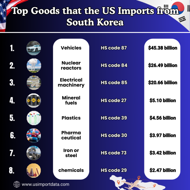 Top Goods that the US Imports from South Korea