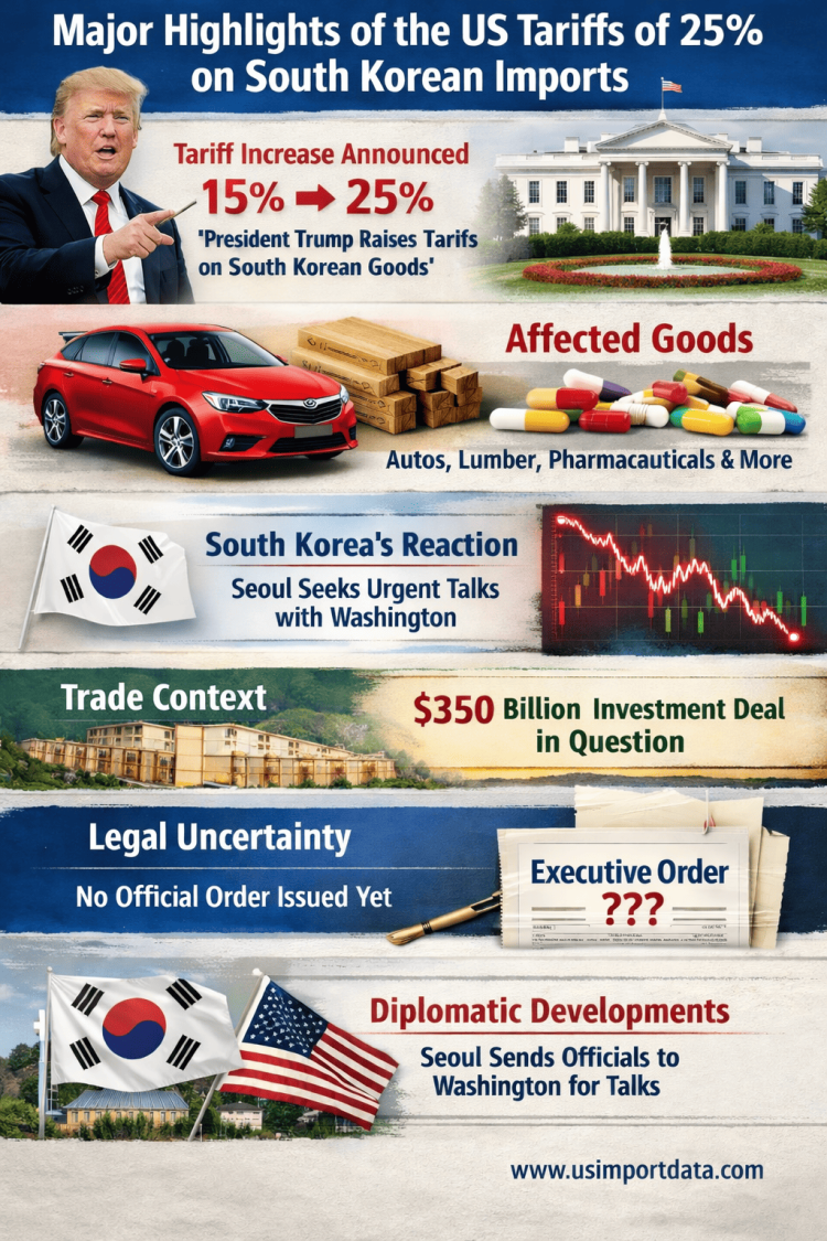 US imposes tariffs on South Korea
