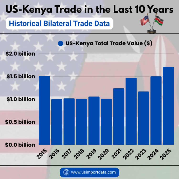 US-Kenya Trade in the Last 10 Years