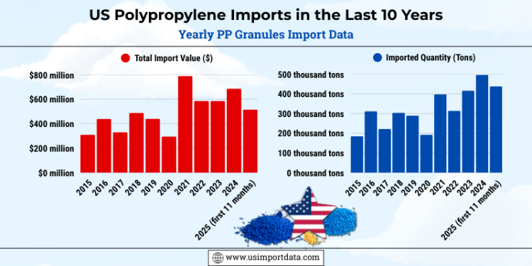 US Polypropylene Imports in the Last 10 Years