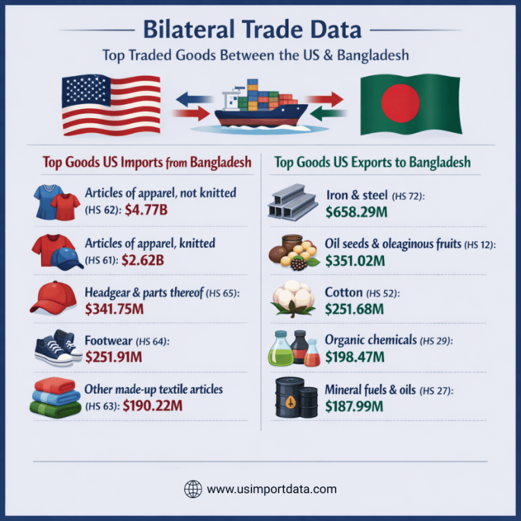 Bilateral Trade Data: Top Traded Goods Between the US & Bangladesh
