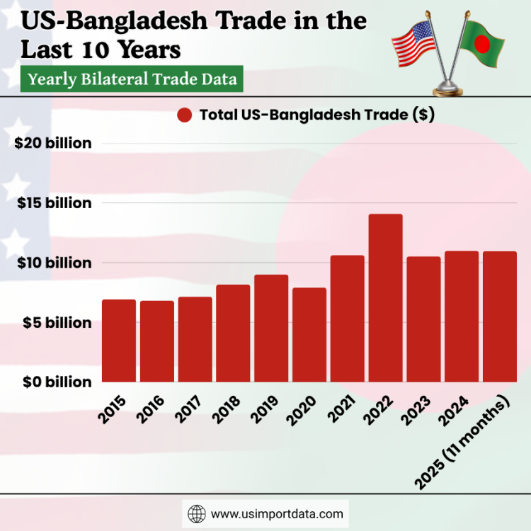 US-Bangladesh Trade in the Last 10 Years