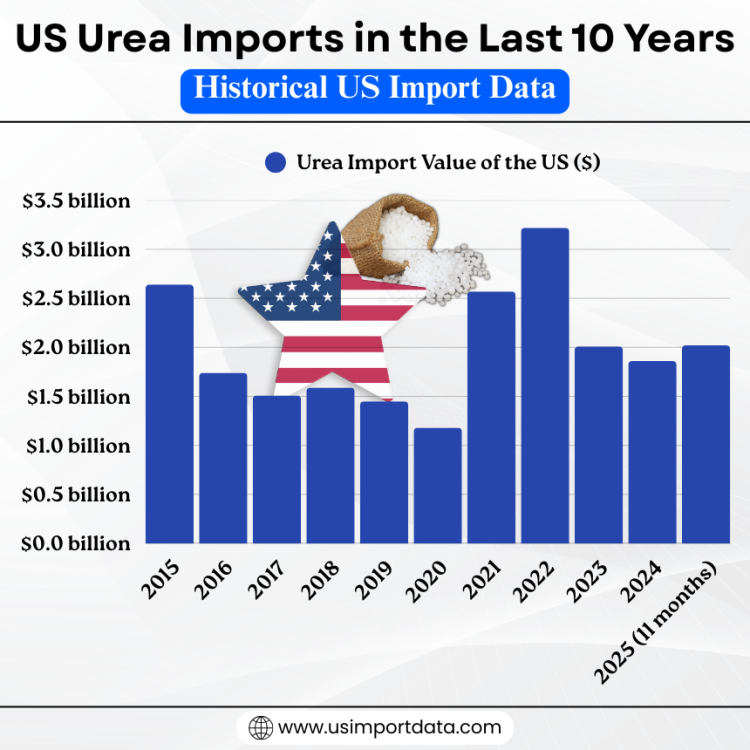 US Urea Imports in the Last 10 Years