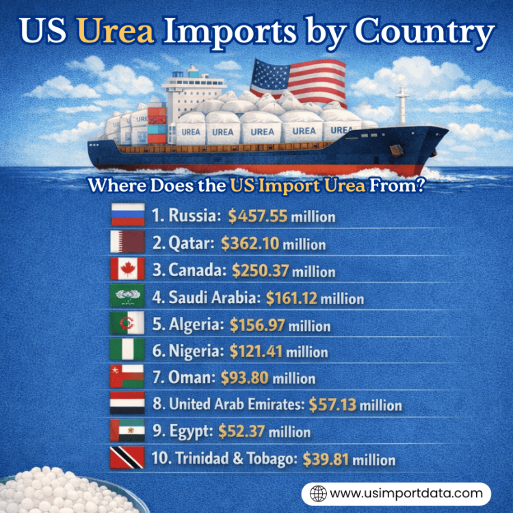 US Urea Imports by Country: Where Does the US Import Urea From?