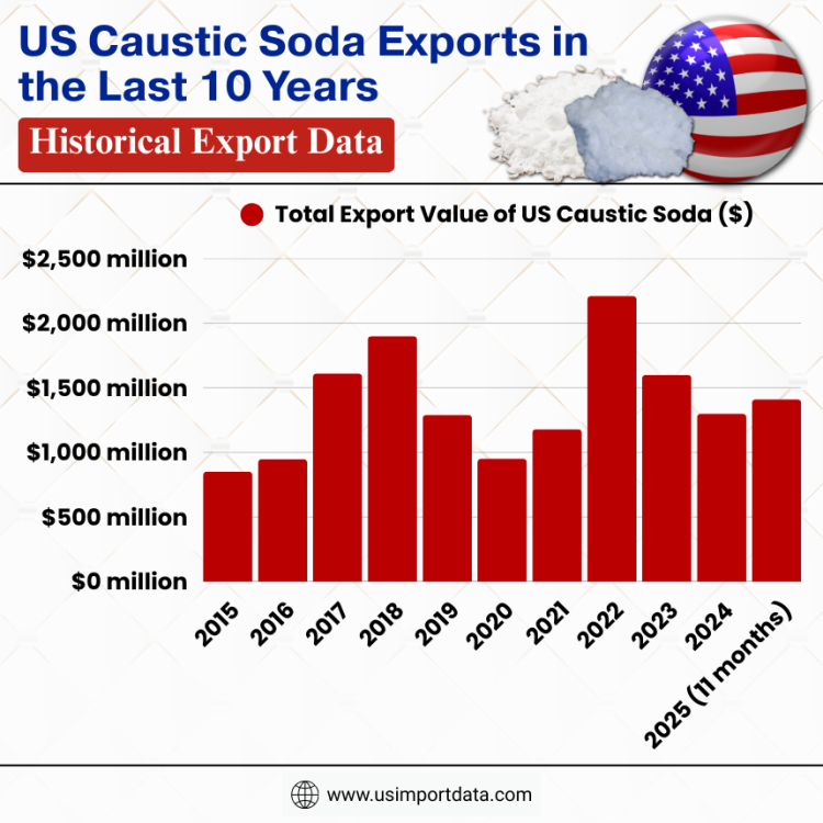 US Caustic Soda Exports in the Last 10 Years