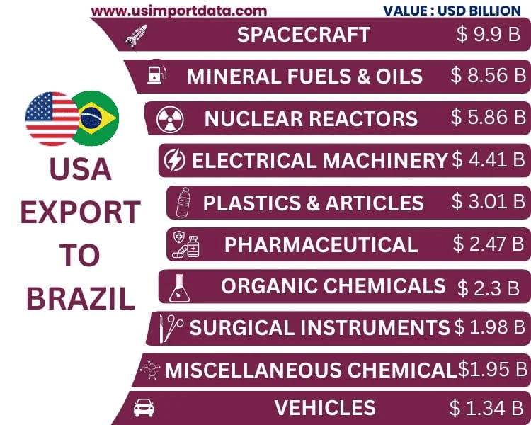 US Exports to Brazil