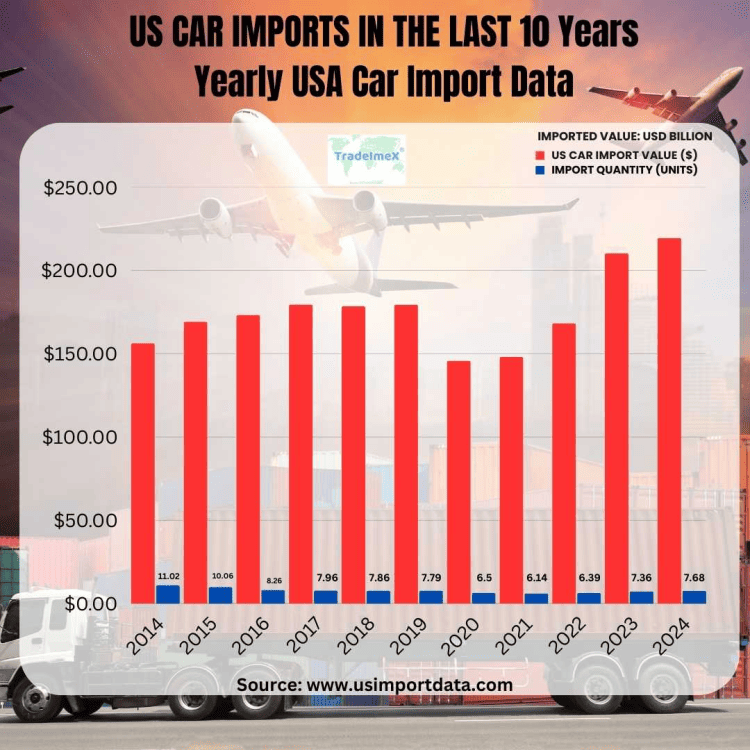 US Car Imports in the Last 10 Years: Yearly USA Car Import Data