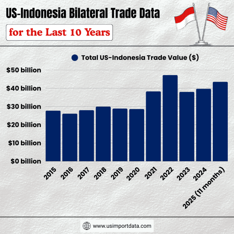 US Indonesia Bilateral Trade Data for the Last 10 Years