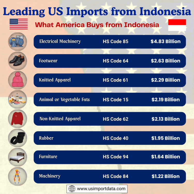 US Imports from Indonesia