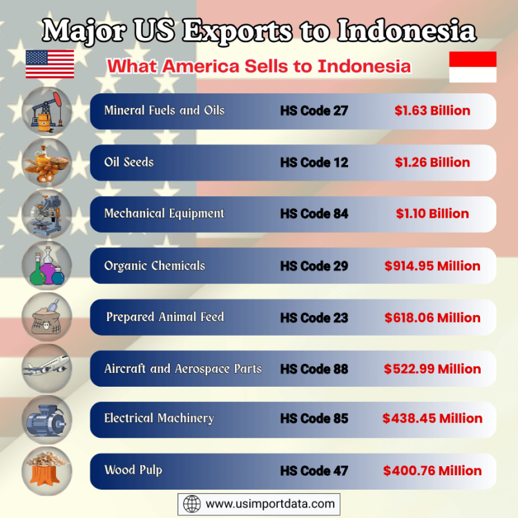 US Exports to Indonesia