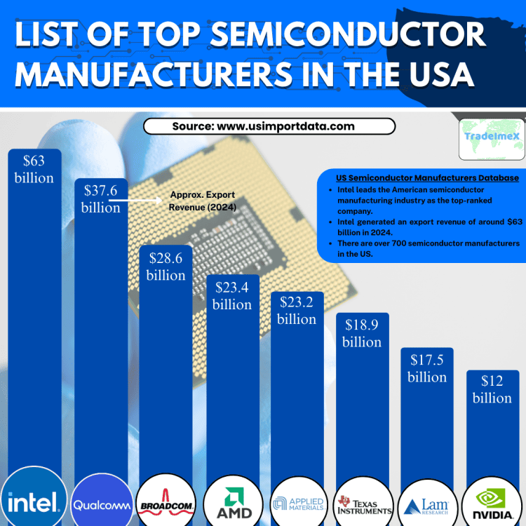 List of Top Semiconductor Manufacturers in the USA: US Semiconductor Manufacturing Companies