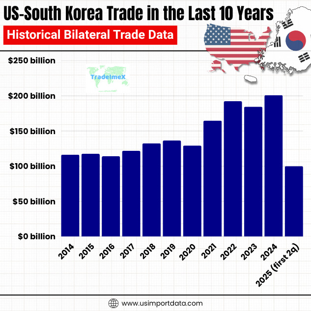 US-South Korea Trade in the Last 10 Years: Historical Bilateral Trade Data