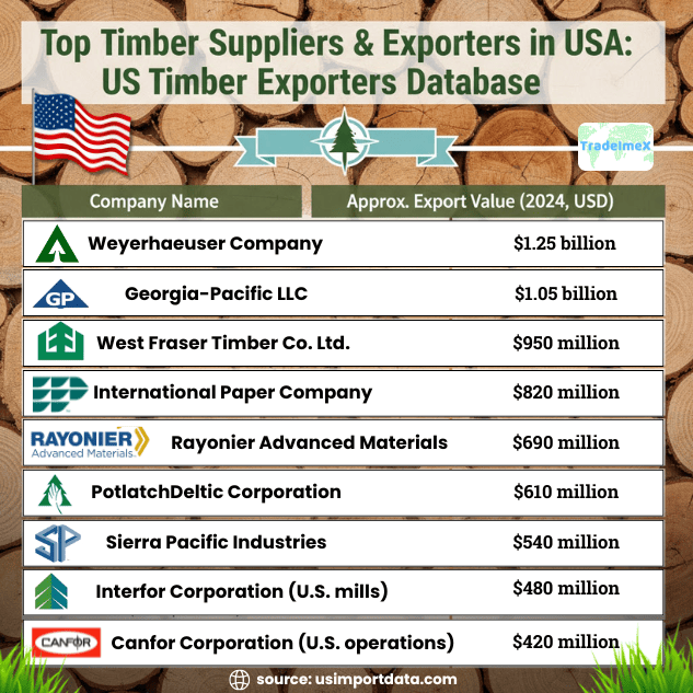 Top Timber Suppliers & Exporters in USA: US Timber Exporters Database