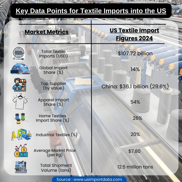 Key Data Points for Textile Imports into the US