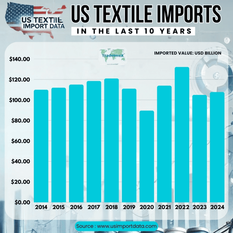 US Textile Imports in the Last 10 Years: Annual US Textile Import Data