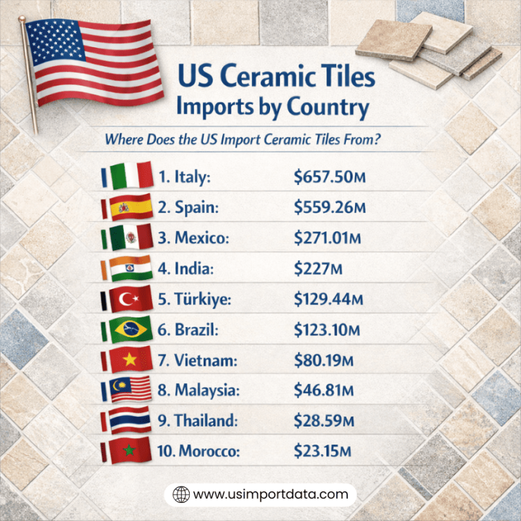 US Ceramic Tiles Imports by Country: Where Does the US Import Ceramic Tiles From?