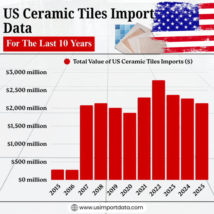 US Ceramic Tiles Import Data For The Last 10 Years