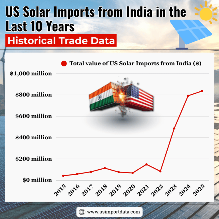 US Solar Imports from India in the Last 10 Years: Historical Trade Data