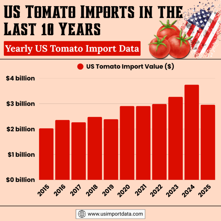 US tomato imports by year