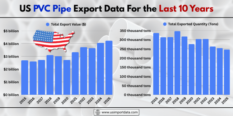 US PVC Pipe Export Data For the Last 10 Years