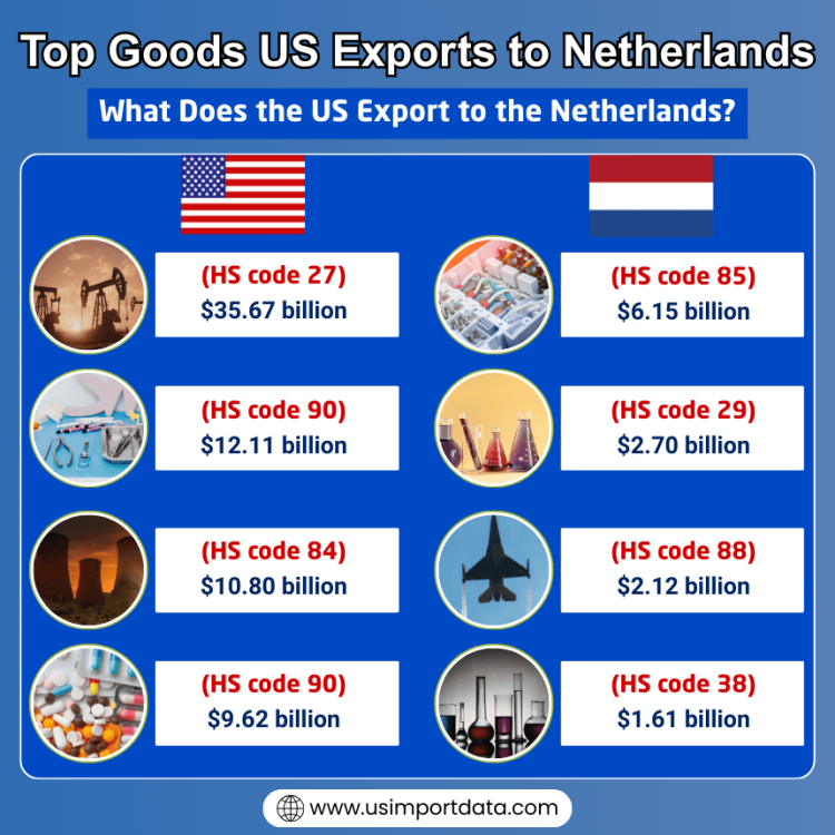 US Exports to Netherlands