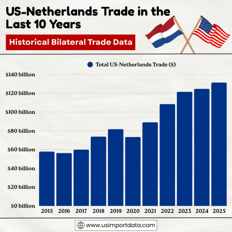 US-Netherlands Trade in the Last 10 Years