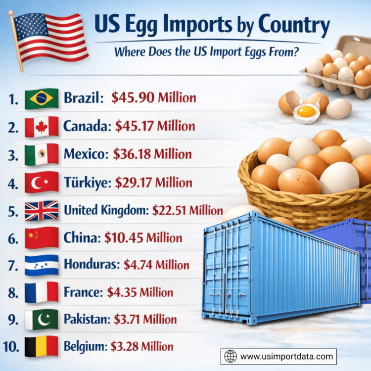 US Egg Imports by Country