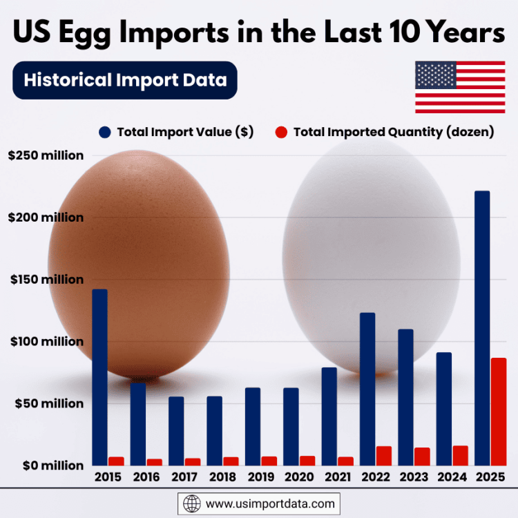 US Egg Imports by years