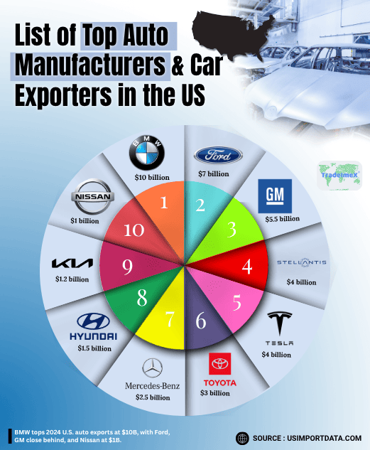 List of Top Auto Manufacturers & Car Exporters in the US: US Car Exporters Database