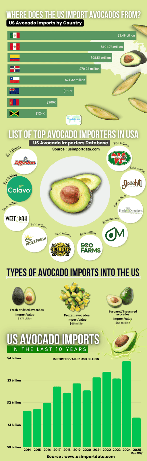 Where does the US Import Avocados from?