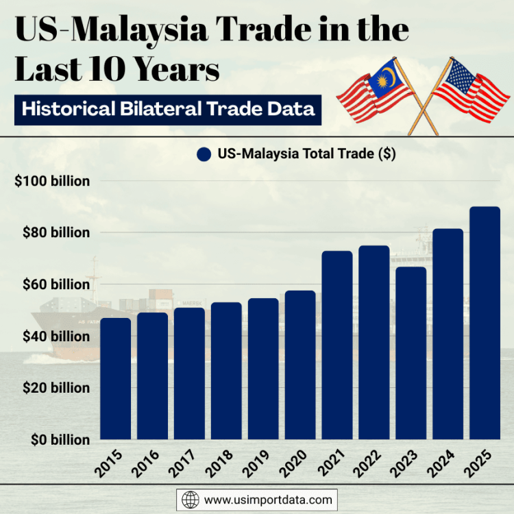 US-Malaysia Trade in the Last 10 Years: Historical Bilateral Trade Data