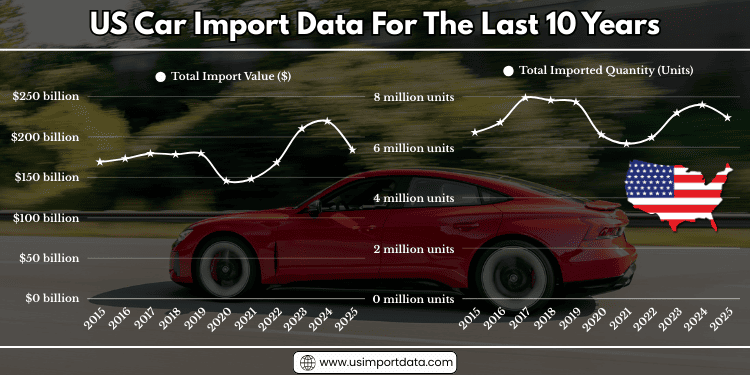 US Car Import Data For The Last 10 Years